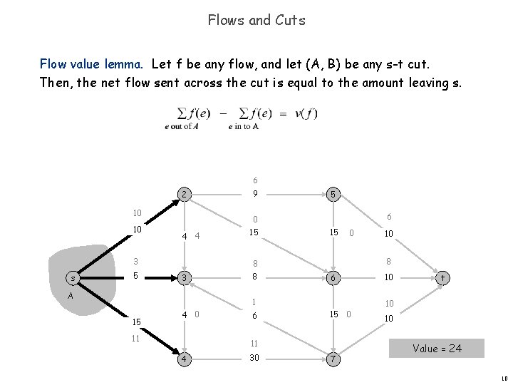 Flows and Cuts Flow value lemma. Let f be any flow, and let (A,