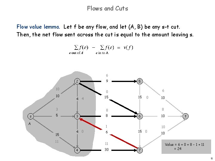 Flows and Cuts Flow value lemma. Let f be any flow, and let (A,