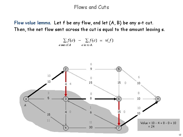 Flows and Cuts Flow value lemma. Let f be any flow, and let (A,