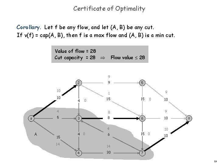 Certificate of Optimality Corollary. Let f be any flow, and let (A, B) be