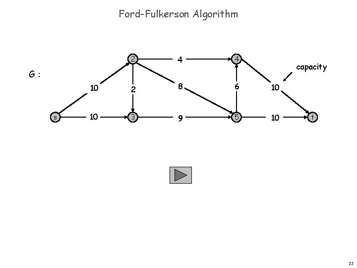Ford-Fulkerson Algorithm 2 4 4 10 2 8 6 10 10 3 9 5