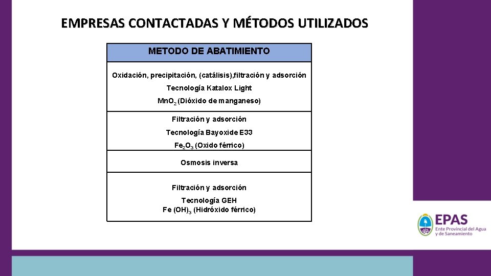 EMPRESAS CONTACTADAS Y MÉTODOS UTILIZADOS METODO DE ABATIMIENTO Oxidación, precipitación, (catálisis), filtración y adsorción