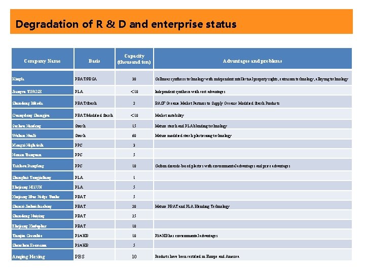 Degradation of R & D and enterprise status Company Name Basis Capacity (thousand ton)