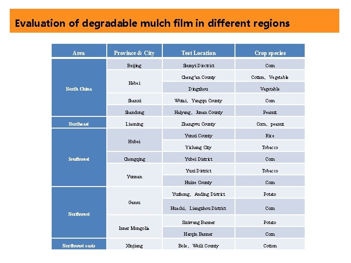 Evaluation of degradable mulch film in different regions Area Province & City Test Location