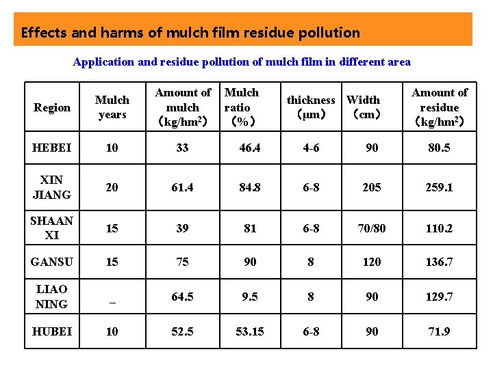Effects and harms of mulch film residue pollution Application and residue pollution of mulch