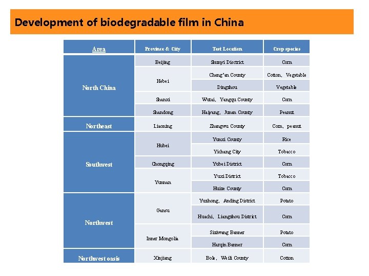 Development of biodegradable film in China Area Province & City Test Location Crop species