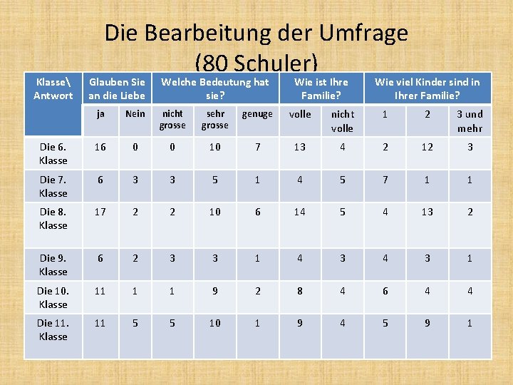 Klasse Antwort Die Bearbeitung der Umfrage (80 Schuler) Glauben Sie an die Liebe Welche