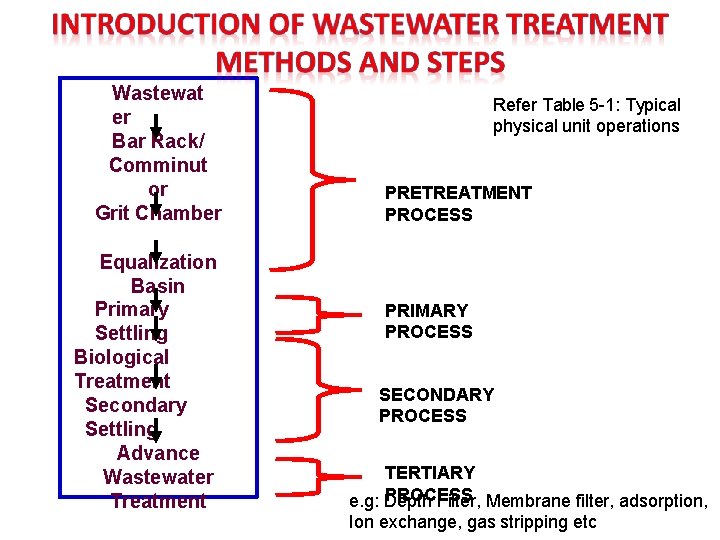 Wastewat er Bar Rack/ Comminut or Grit Chamber Equalization Basin Primary Settling Biological Treatment