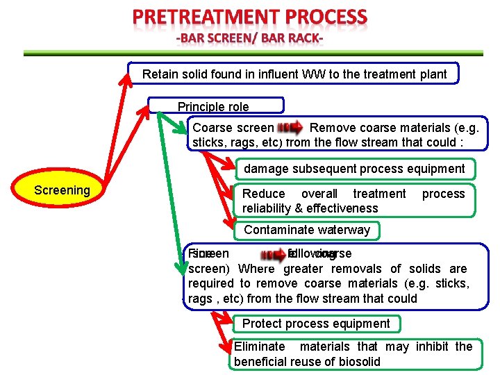 Retain solid found in influent WW to the treatment plant Principle role Coarse screen