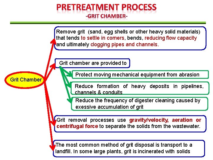 Remove grit (sand, egg shells or other heavy solid materials) that tends to settle