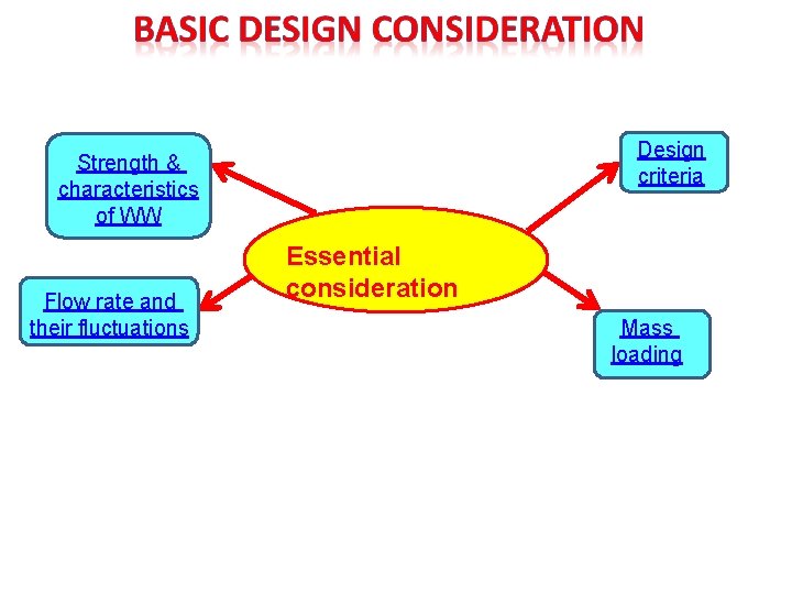 Design criteria Strength & characteristics of WW Flow rate and their fluctuations Essential consideration