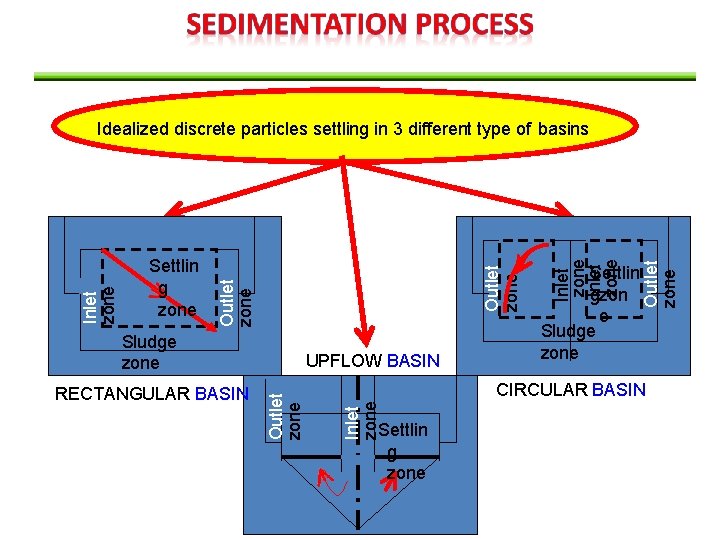 Outlet zone RECTANGULAR BASIN UPFLOW BASIN Settlin gzon e Sludge zone Outlet zone Inlet