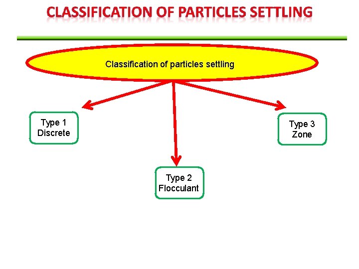 Classification of particles settling Type 1 Discrete Type 3 Zone Type 2 Flocculant 