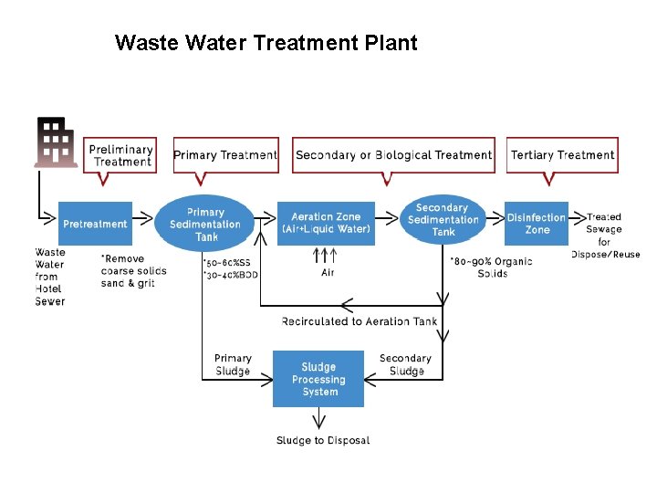 Waste Water Treatment Plant 