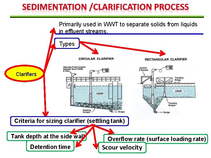 Primarily used in WWT to separate solids from liquids in effluent streams. Types Clarifiers