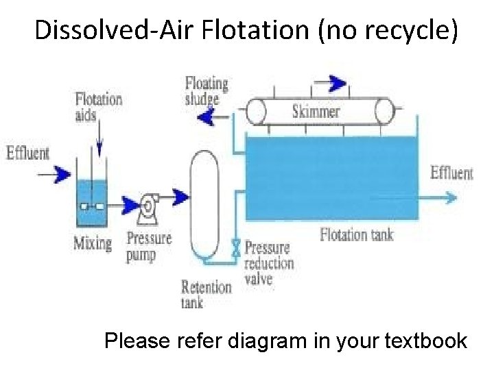 Dissolved-Air Flotation (no recycle) Please refer diagram in your textbook 