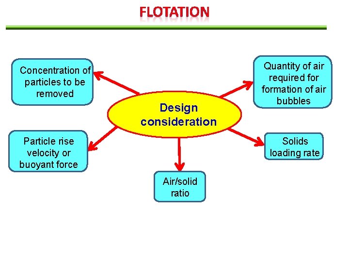 Concentration of particles to be removed Design consideration Particle rise velocity or buoyant force