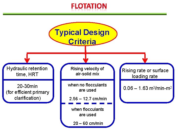 Typical Design Criteria Hydraulic retention time, HRT Rising velocity of air-solid mix 20 -30