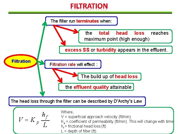 The filter run terminates when: the total head loss reaches maximum point (high enough)