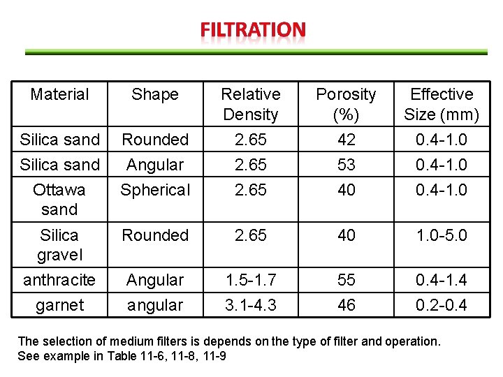 Material Shape Relative Density Porosity (%) Effective Size (mm) Silica sand Ottawa sand Rounded