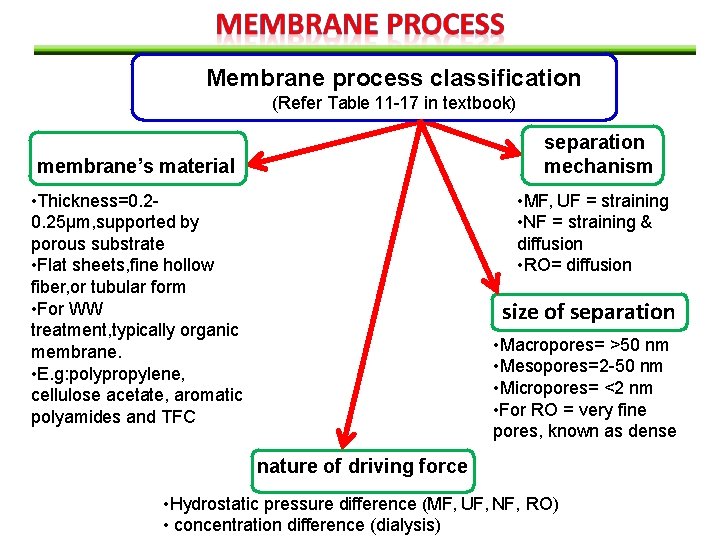 Membrane process classification (Refer Table 11 -17 in textbook) separation mechanism membrane’s material •