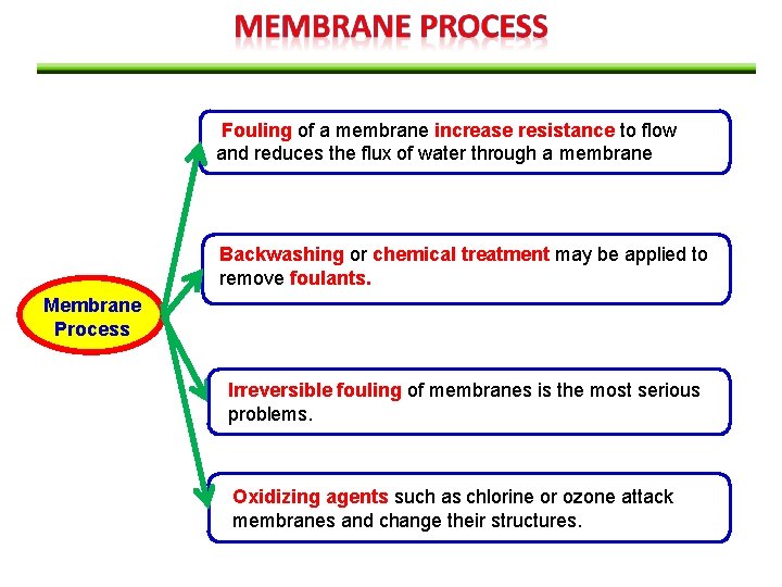 Fouling of a membrane increase resistance to flow and reduces the flux of water