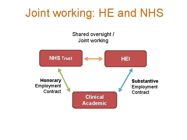 Joint working: HE and NHS Shared oversight / Joint working NHS Trust HEI Honorary