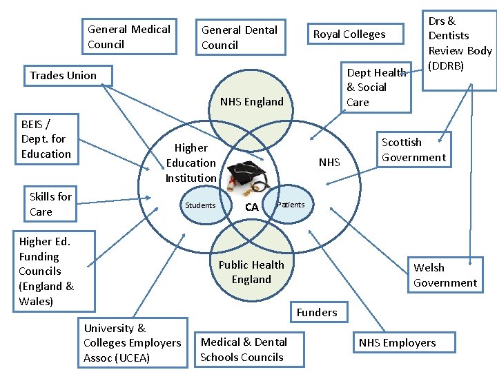 General Medical Council General Dental Council Royal Colleges Dept Health & Social Care Trades