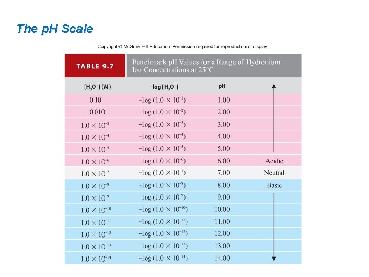 The p. H Scale 