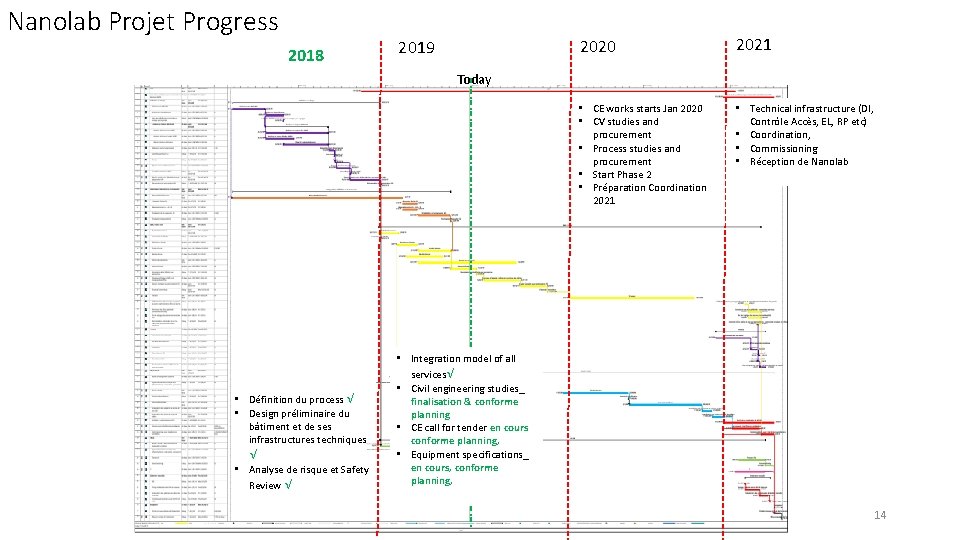 Nanolab Projet Progress 2018 2019 2020 2021 • CE works starts Jan 2020 •