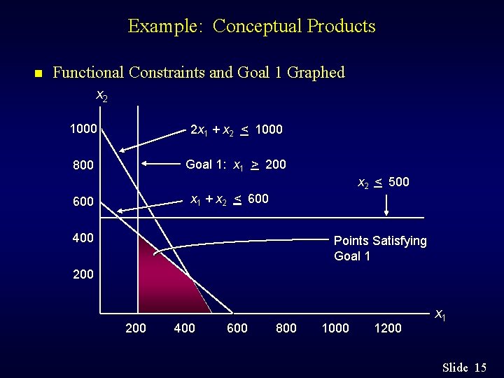 Example: Conceptual Products n Functional Constraints and Goal 1 Graphed x 2 1000 2