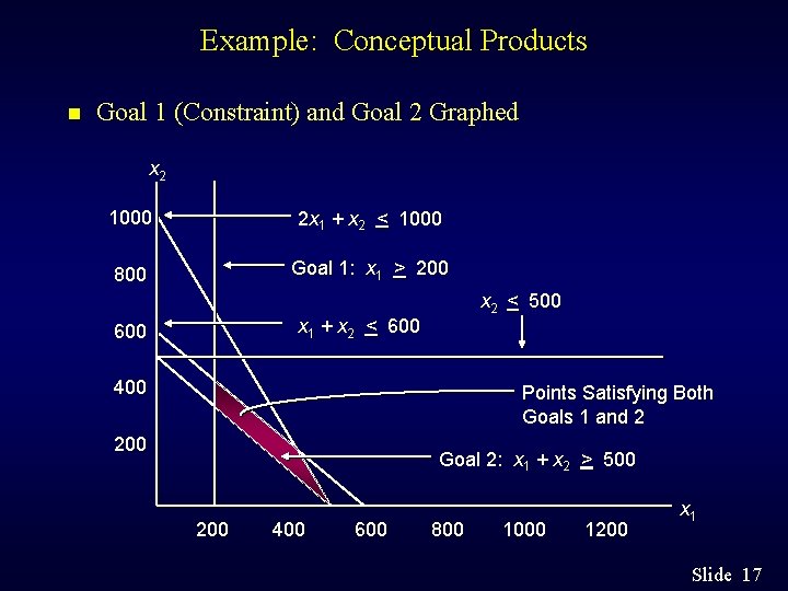 Example: Conceptual Products n Goal 1 (Constraint) and Goal 2 Graphed x 2 1000