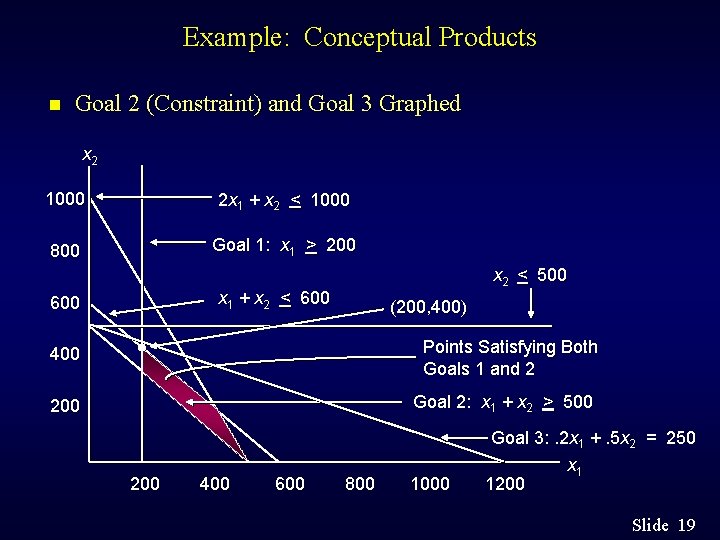 Example: Conceptual Products n Goal 2 (Constraint) and Goal 3 Graphed x 2 1000