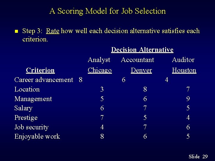 A Scoring Model for Job Selection Step 3: Rate how well each decision alternative