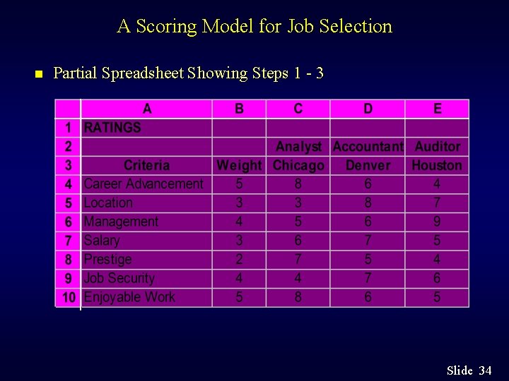 A Scoring Model for Job Selection n Partial Spreadsheet Showing Steps 1 - 3