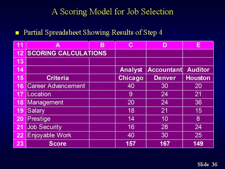 A Scoring Model for Job Selection n Partial Spreadsheet Showing Results of Step 4