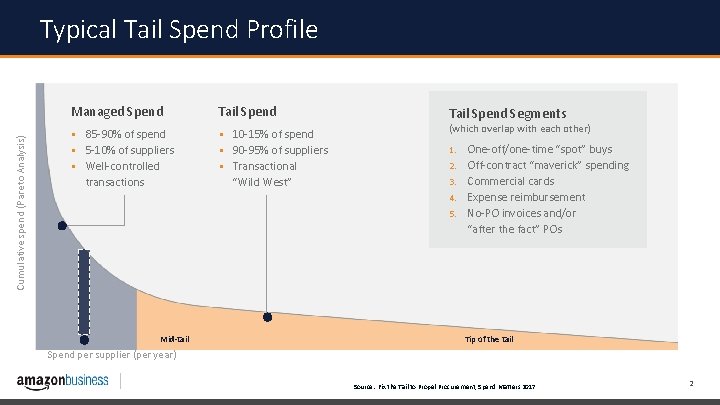 Cumulative spend (Pareto Analysis) Typical Tail Spend Profile Managed Spend Tail Spend § 85
