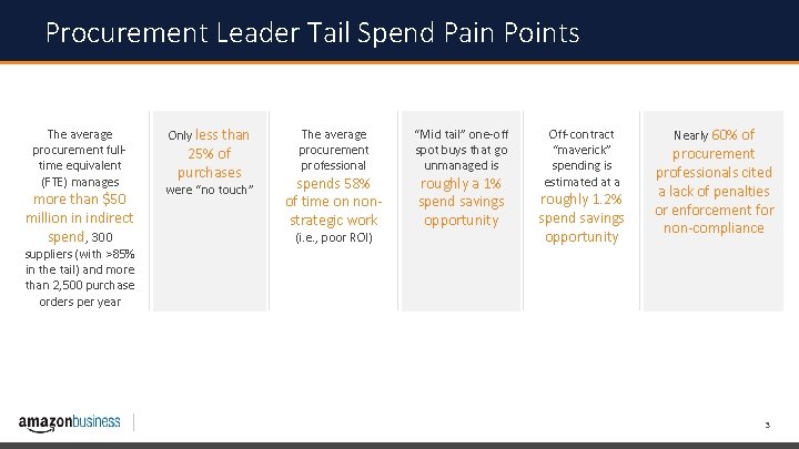 Procurement Leader Tail Spend Pain Points The average procurement fulltime equivalent (FTE) manages more