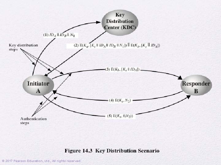 © 2017 Pearson Education, Ltd. , All rights reserved. 