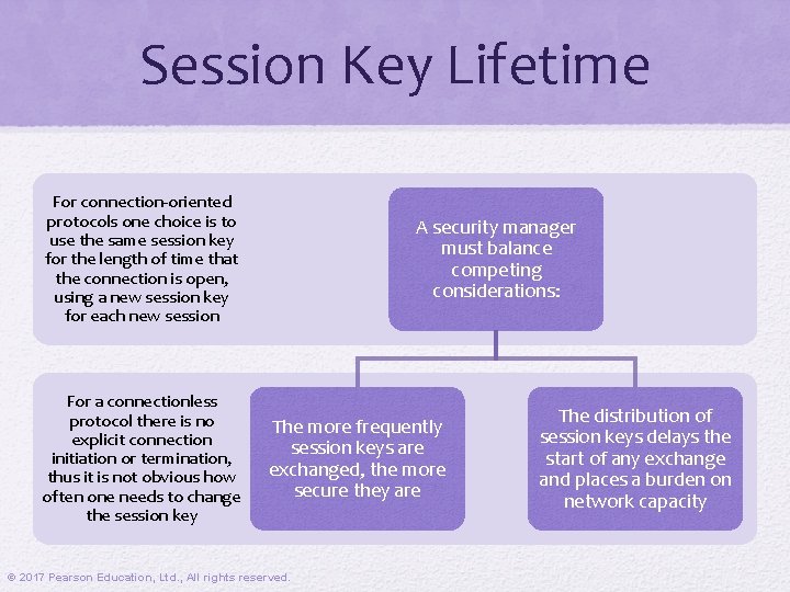 Session Key Lifetime For connection-oriented protocols one choice is to use the same session