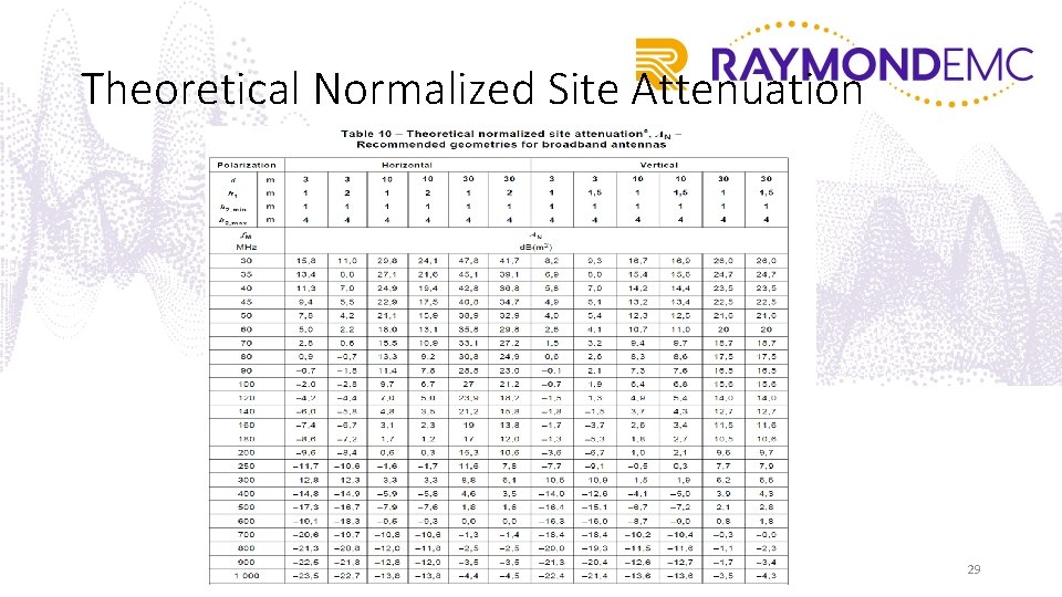 Theoretical Normalized Site Attenuation 29 