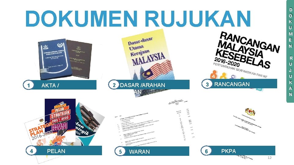 DOKUMEN RUJUKAN 1 4 AKTA / ENAKMEN PELAN STRATEGIK 2 DASAR /ARAHAN KERAJAAN 3