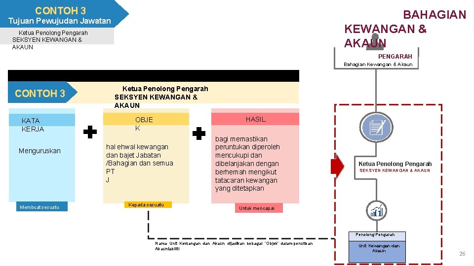 CONTOH 3 BAHAGIAN KEWANGAN & AKAUN Tujuan Pewujudan Jawatan Ketua Penolong Pengarah SEKSYEN KEWANGAN