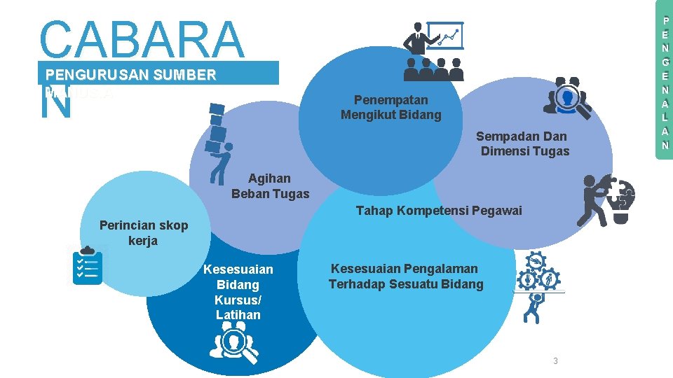 CABARA N PENGURUSAN SUMBER MANUSIA Penempatan Mengikut Bidang Sempadan Dimensi Tugas Agihan Beban Tugas