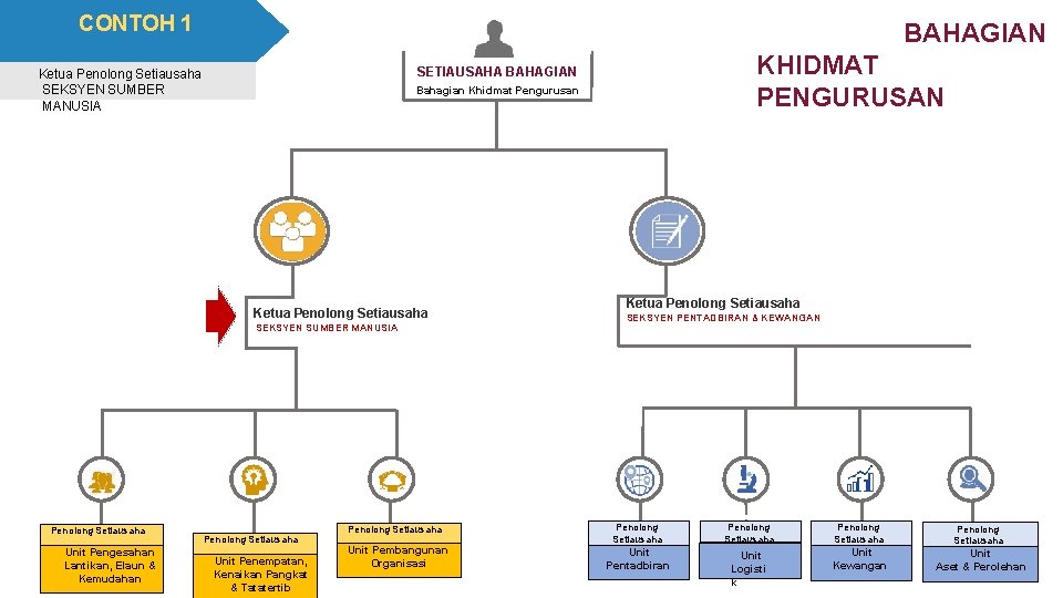 CONTOH 1 BAHAGIAN Bahagian Khidmat Pengurusan Ketua Penolong Setiausaha SEKSYEN SUMBER MANUSIA Penolong Setiausaha