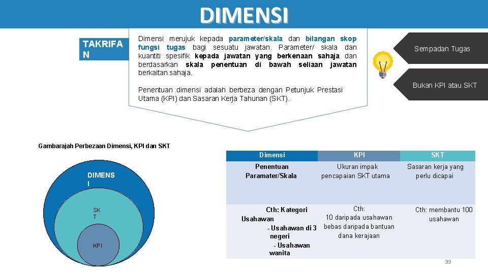 DIMENSI TAKRIFA N Dimensi merujuk kepada parameter/skala dan bilangan skop fungsi tugas bagi sesuatu