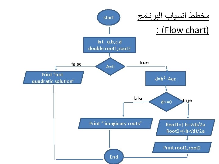 start ﻣﺨﻄﻂ ﺍﻧﺴﻴﺎﺏ ﺍﻟﺒﺮﻧﺎﻣﺞ : (Flow chart) Int a, b, c, d double root