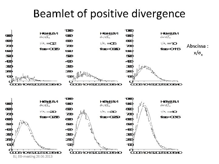 Beamlet of positive divergence Abscissa : x/σx BJ, BB-meeting 28. 06. 2013 