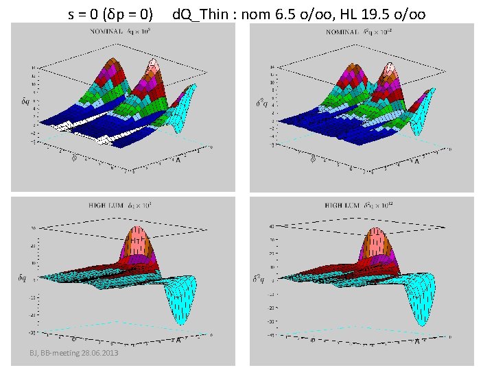 s = 0 (δp = 0) BJ, BB-meeting 28. 06. 2013 d. Q_Thin :