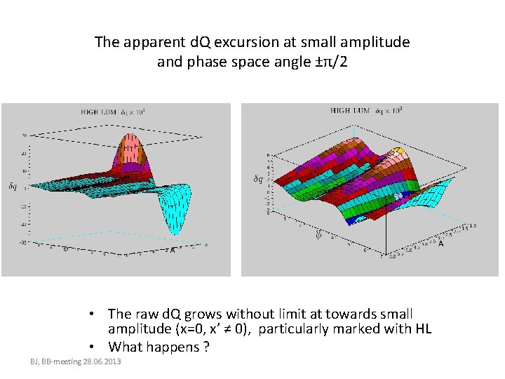 The apparent d. Q excursion at small amplitude and phase space angle ±π/2 •